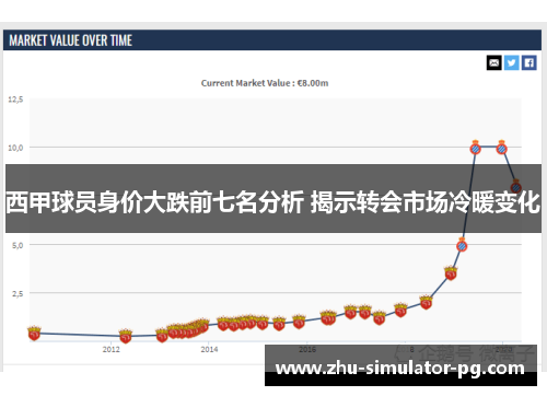 西甲球员身价大跌前七名分析 揭示转会市场冷暖变化 西甲球员身价大跌前七名分析 揭示转会市场冷暖变化